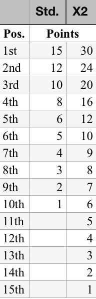Points distribution: Standard and X2 table